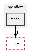 src/openflow/model