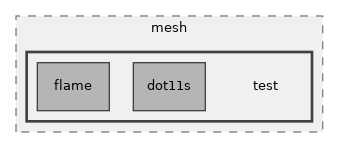 src/mesh/test