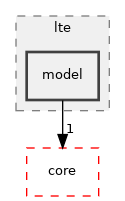 src/lte/model