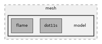src/mesh/model