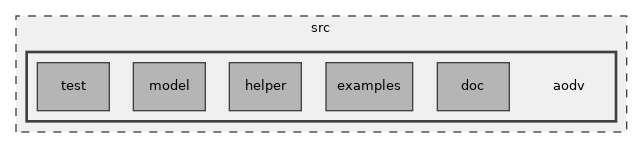 src/aodv