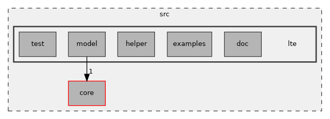 src/lte