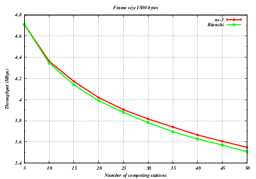 _images/wifi-11g-p-1500-infrastructure-r-6-min-5-max-50-step-5-throughput.png