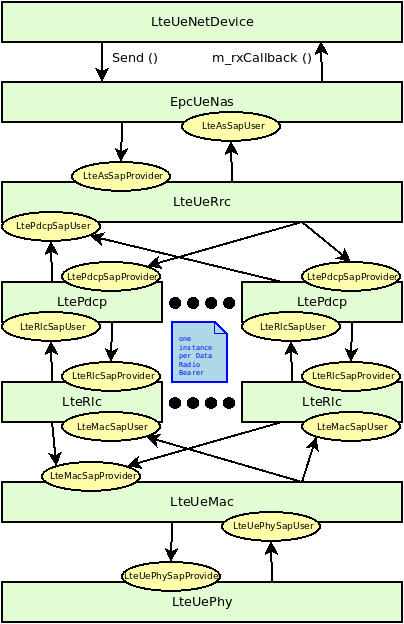 _images/lte-arch-ue-data.png