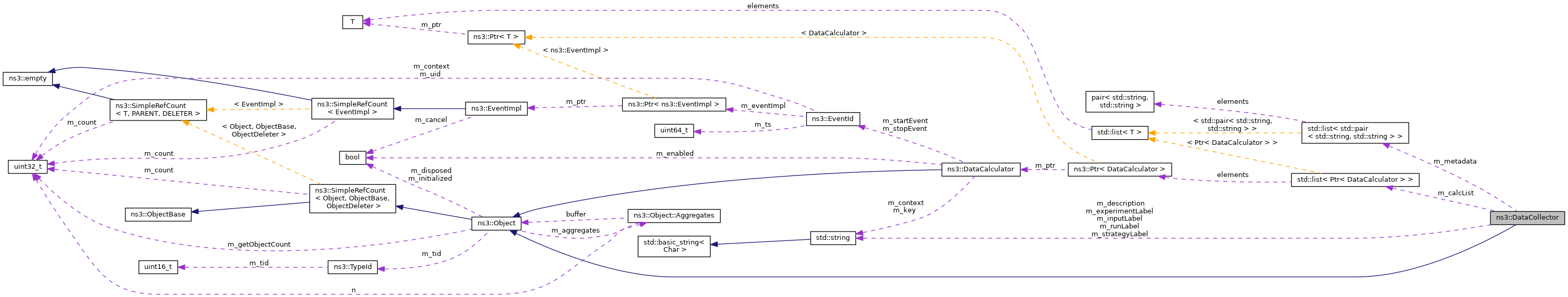 Collaboration graph