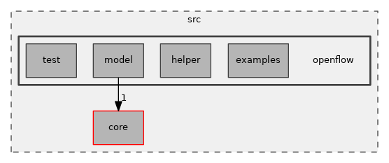 src/openflow