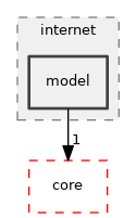 src/internet/model