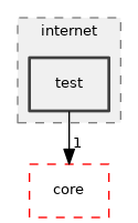 src/internet/test