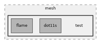 src/mesh/test