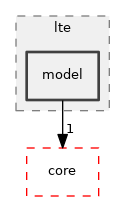 src/lte/model