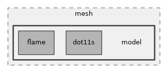 src/mesh/model