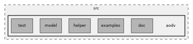 src/aodv