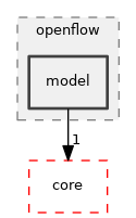 src/openflow/model