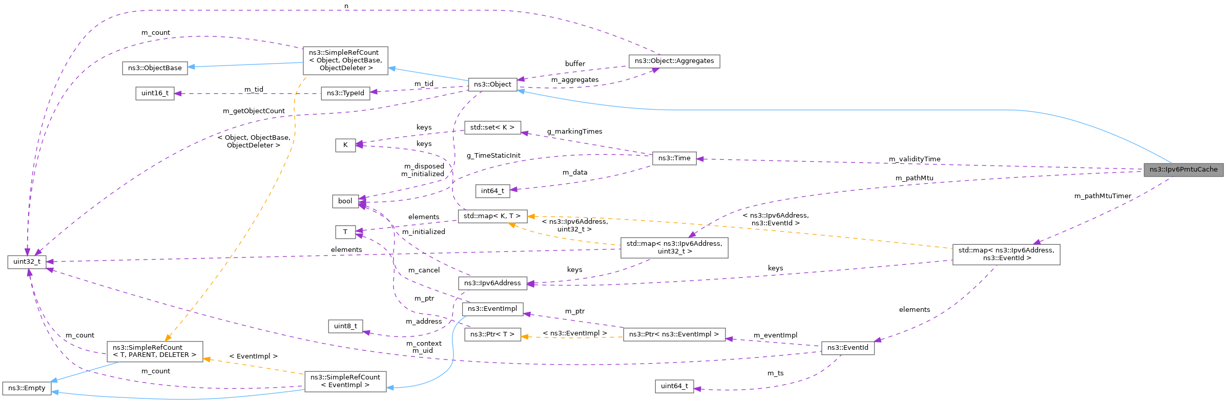 Collaboration graph