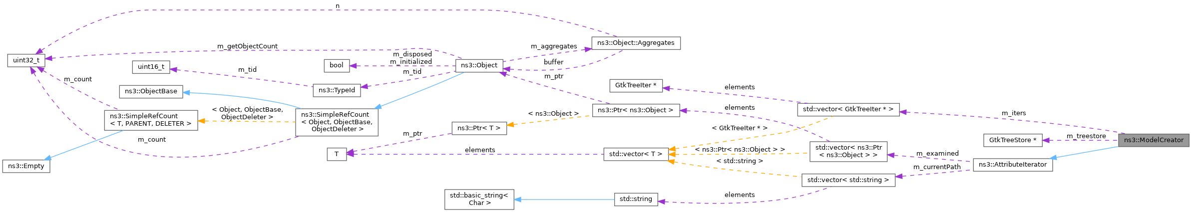 Collaboration graph