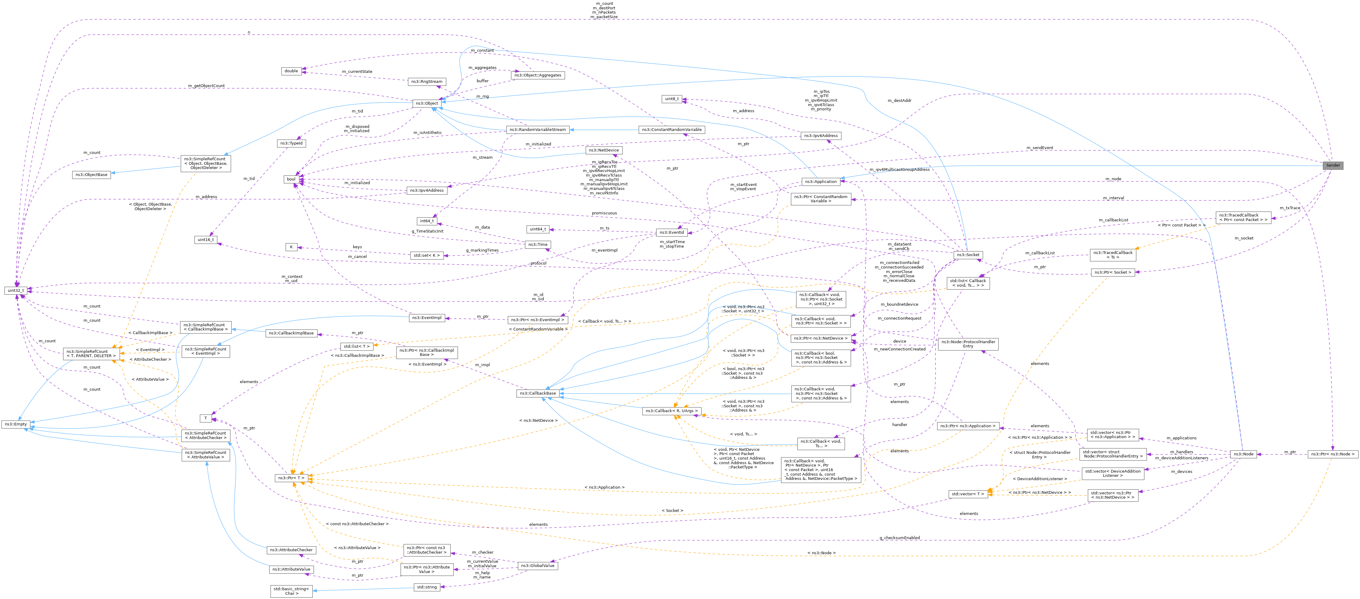 Collaboration graph