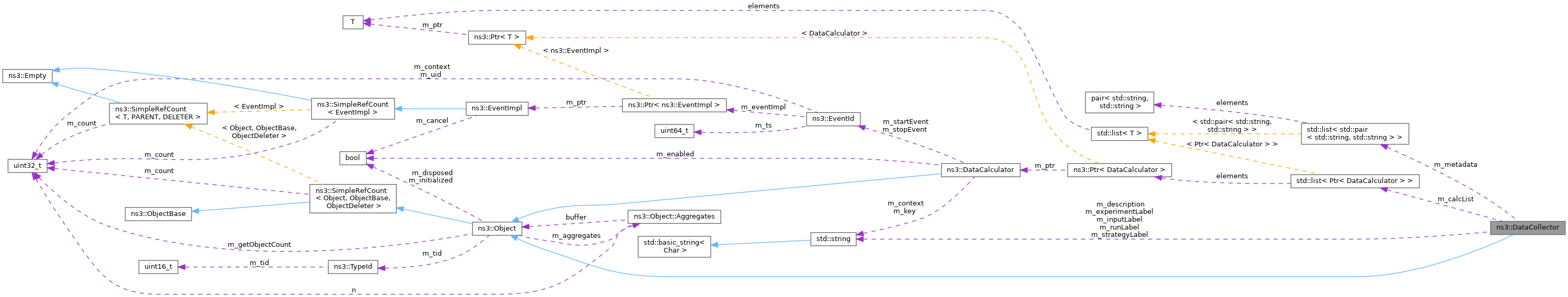 Collaboration graph