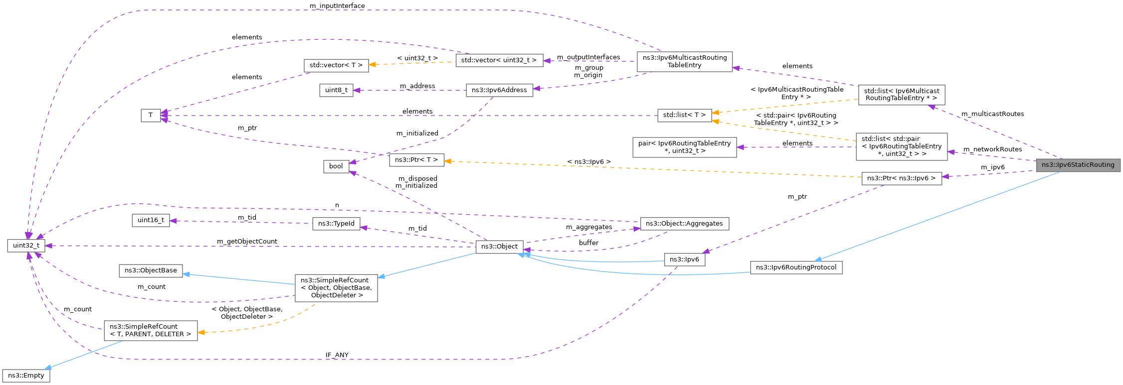 Collaboration graph