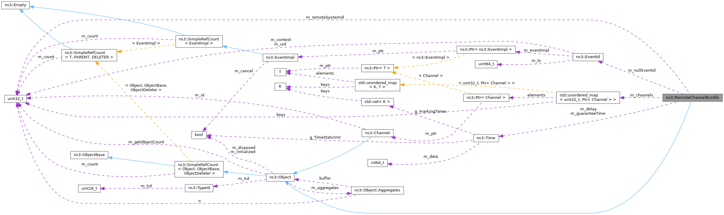 Collaboration graph