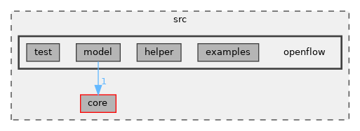 src/openflow