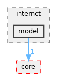 src/internet/model