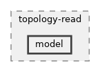 src/topology-read/model