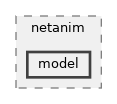 src/netanim/model