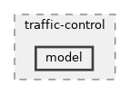 src/traffic-control/model