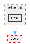 src/internet/test