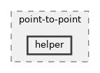 src/point-to-point/helper