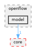 src/openflow/model