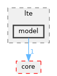 src/lte/model