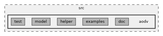src/aodv