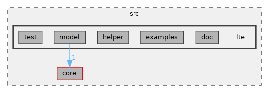 src/lte