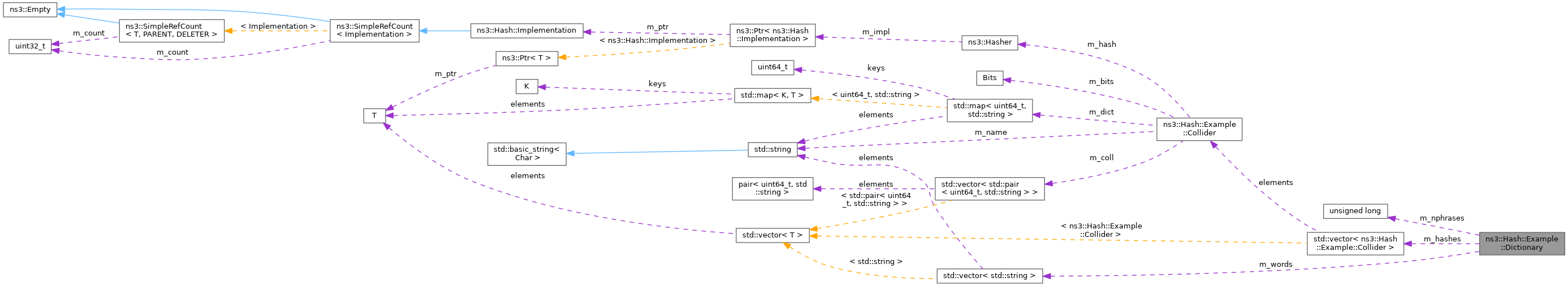 Collaboration graph