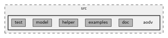 src/aodv