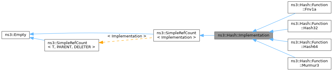 Inheritance graph