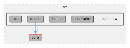 src/openflow