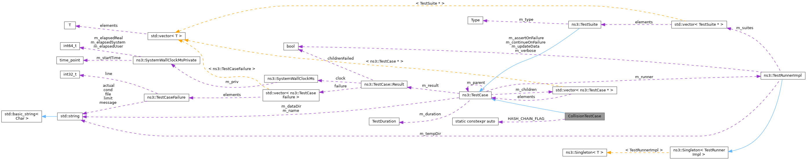 Collaboration graph