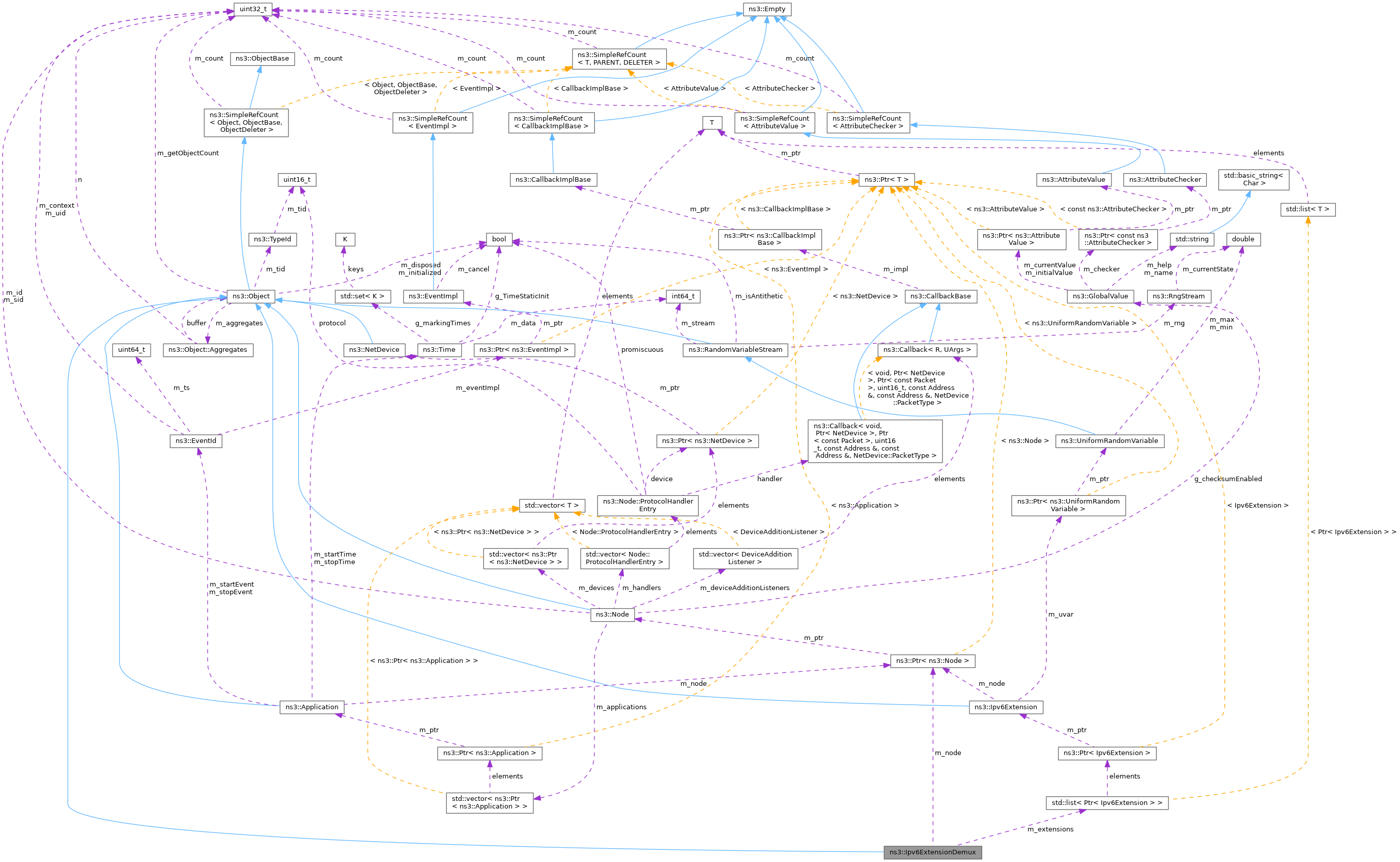 Collaboration graph