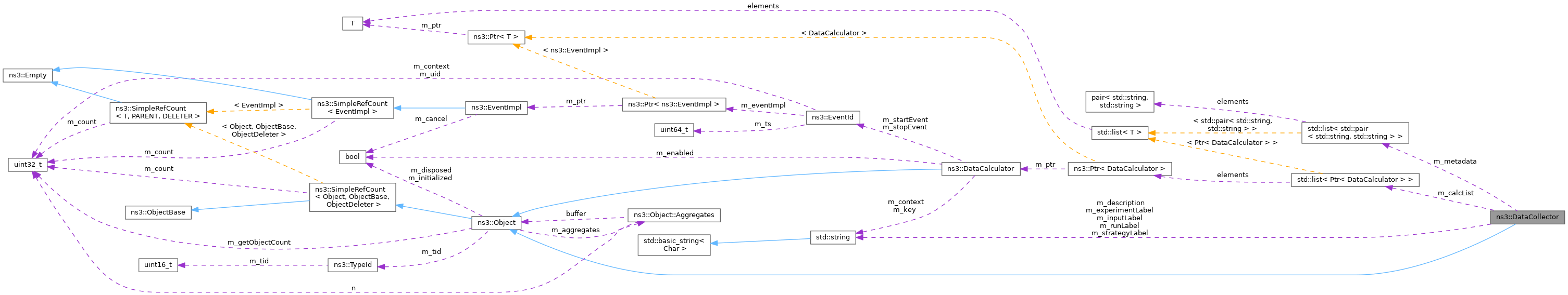 Collaboration graph