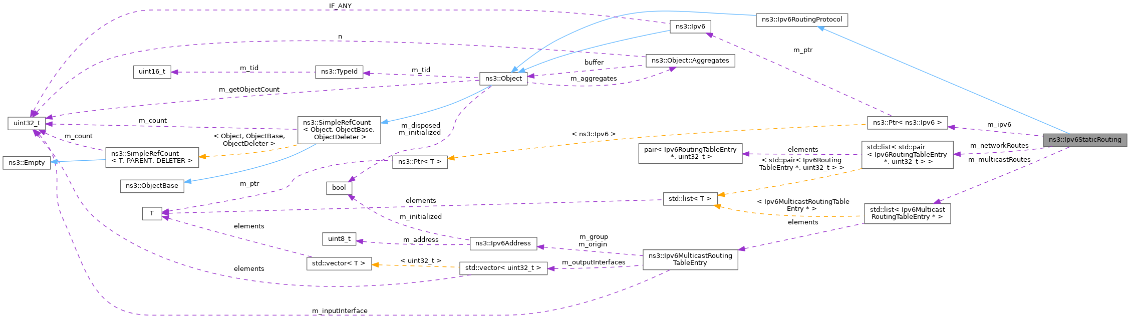 Collaboration graph