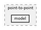 src/point-to-point/model
