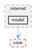 src/internet/model