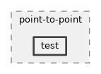 src/point-to-point/test