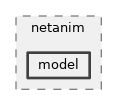 src/netanim/model