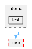 src/internet/test