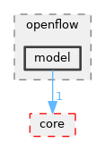 src/openflow/model