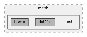 src/mesh/test