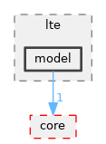 src/lte/model